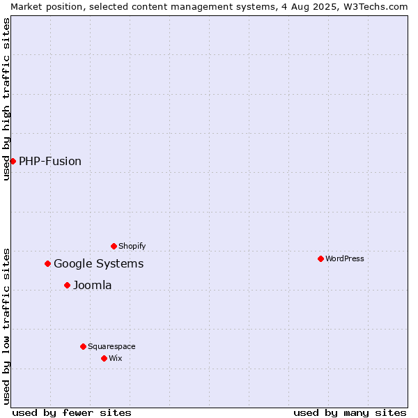 Market position of Joomla vs. Google Systems vs. PHP-Fusion
