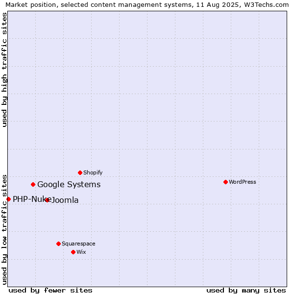 Market position of Joomla vs. Google Systems vs. PHP-Nuke