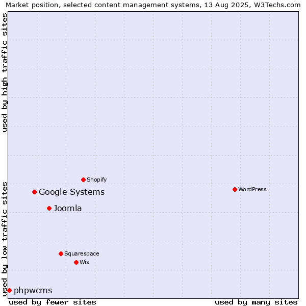 Market position of Joomla vs. Google Systems vs. phpwcms