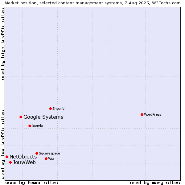 Market position of Google Systems vs. JouwWeb vs. NetObjects