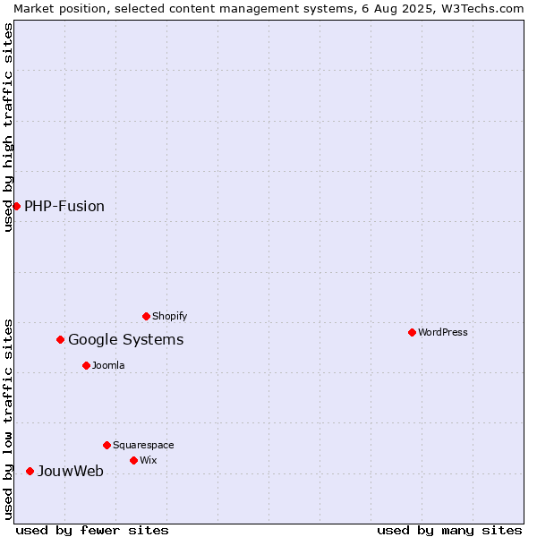 Market position of Google Systems vs. JouwWeb vs. PHP-Fusion