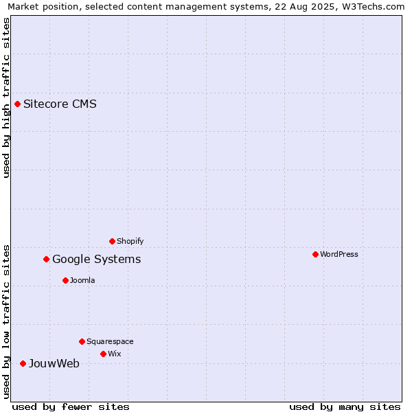 Market position of Google Systems vs. JouwWeb vs. Sitecore CMS