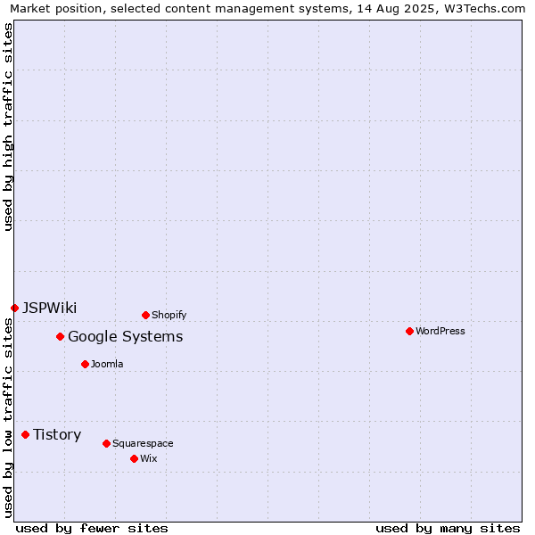 Market position of Google Systems vs. Tistory vs. JSPWiki