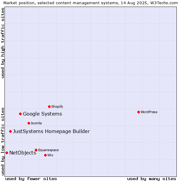 Market position of Google Systems vs. JustSystems Homepage Builder vs. NetObjects