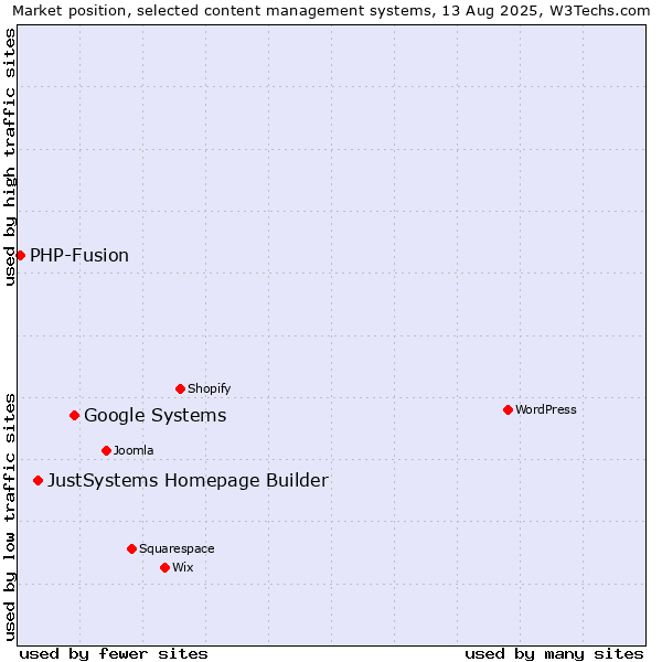 Market position of Google Systems vs. JustSystems Homepage Builder vs. PHP-Fusion