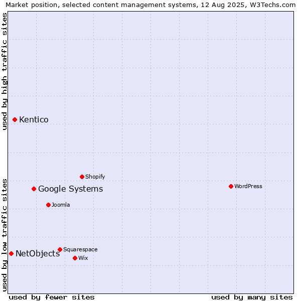 Market position of Google Systems vs. Kentico vs. NetObjects