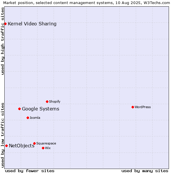 Market position of Google Systems vs. NetObjects vs. Kernel Video Sharing