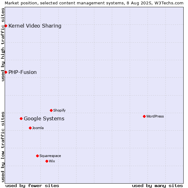 Market position of Google Systems vs. Kernel Video Sharing vs. PHP-Fusion
