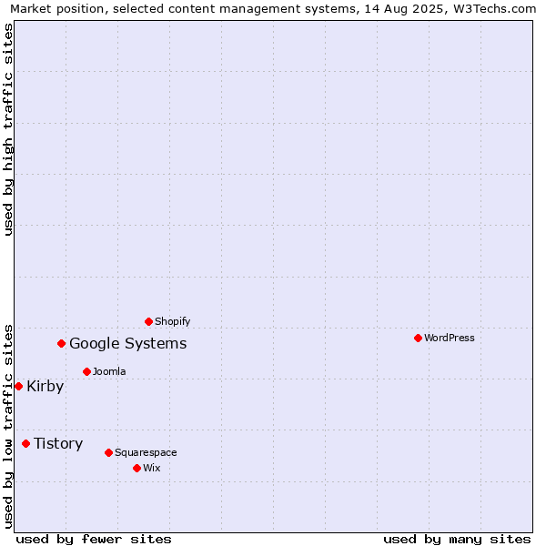 Market position of Google Systems vs. Tistory vs. Kirby