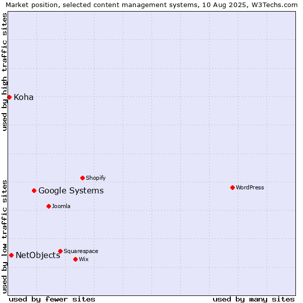 Market position of Google Systems vs. NetObjects vs. Koha
