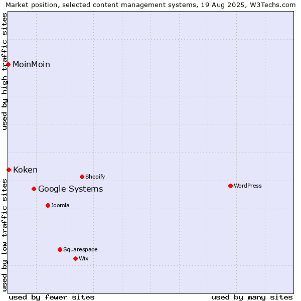 Market position of Google Systems vs. Koken vs. MoinMoin