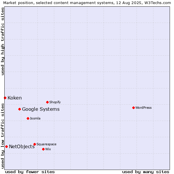 Market position of Google Systems vs. NetObjects vs. Koken
