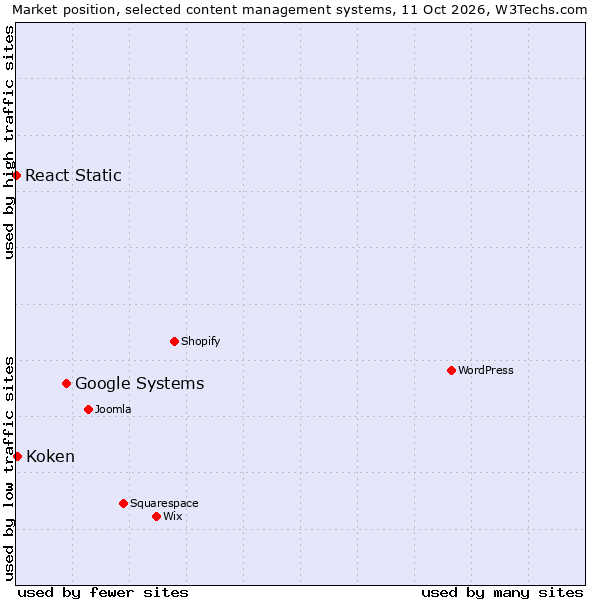 Market position of Google Systems vs. Koken vs. React Static