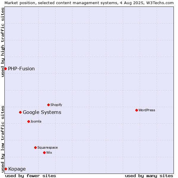 Market position of Google Systems vs. Kopage vs. PHP-Fusion