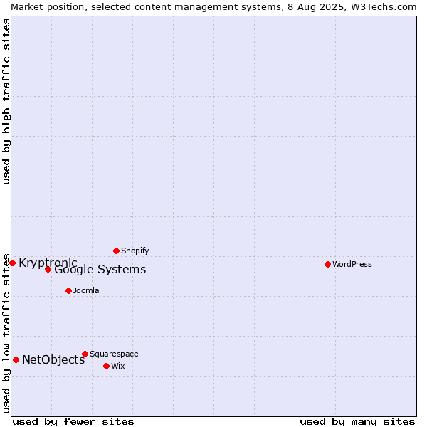 Market position of Google Systems vs. NetObjects vs. Kryptronic
