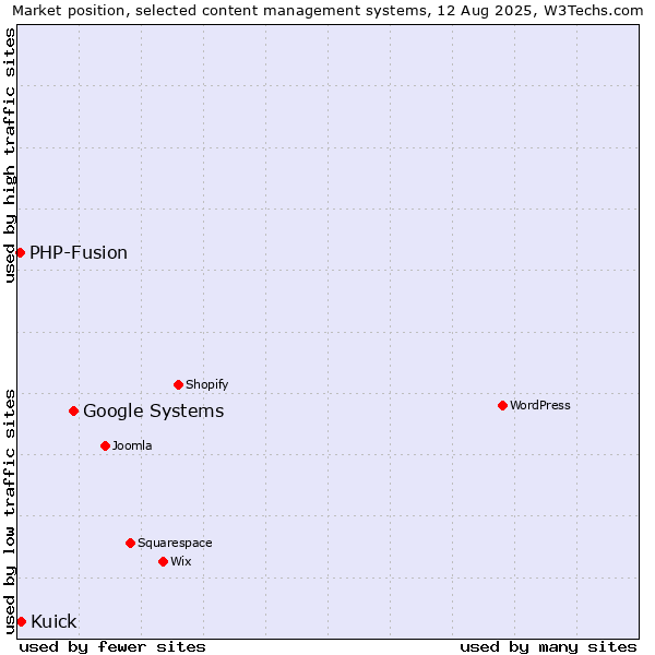 Market position of Google Systems vs. Kuick vs. PHP-Fusion
