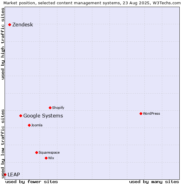 Market position of Google Systems vs. Zendesk vs. LEAP