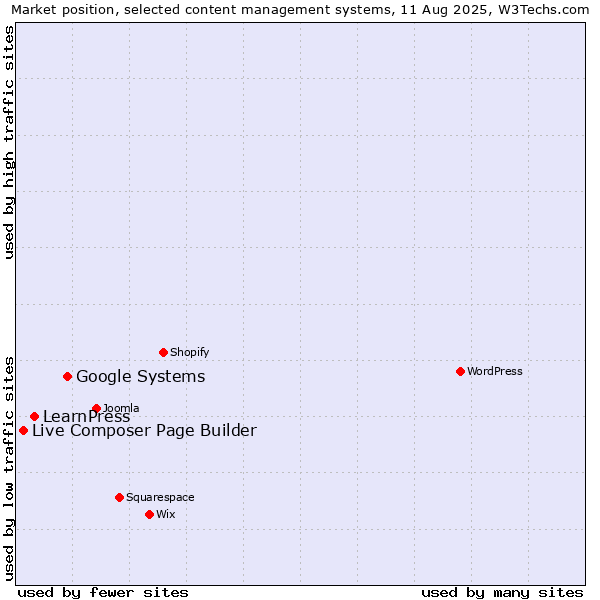 Market position of Google Systems vs. LearnPress vs. Live Composer Page Builder