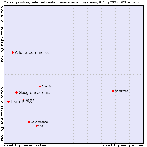 Market position of Google Systems vs. Adobe Commerce vs. LearnPress
