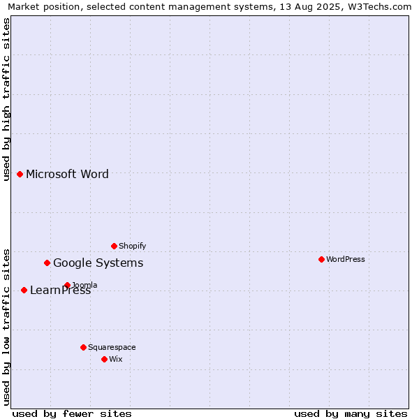 Market position of Google Systems vs. LearnPress vs. Microsoft Word