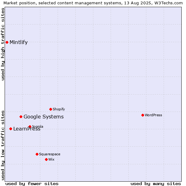 Market position of Google Systems vs. LearnPress vs. Mintlify