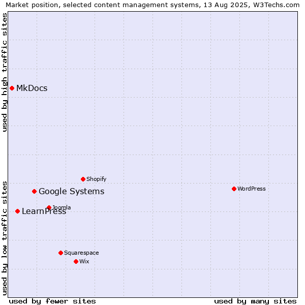 Market position of Google Systems vs. LearnPress vs. MkDocs