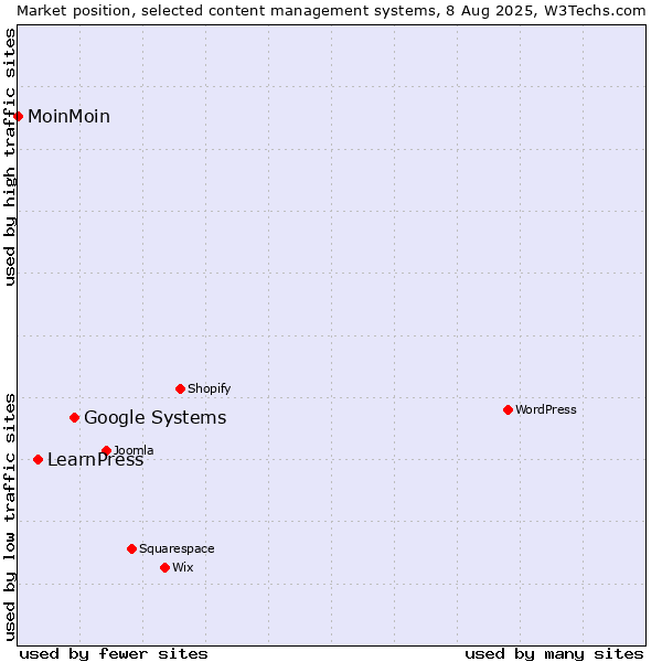 Market position of Google Systems vs. LearnPress vs. MoinMoin
