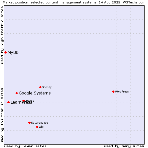 Market position of Google Systems vs. LearnPress vs. MyBB