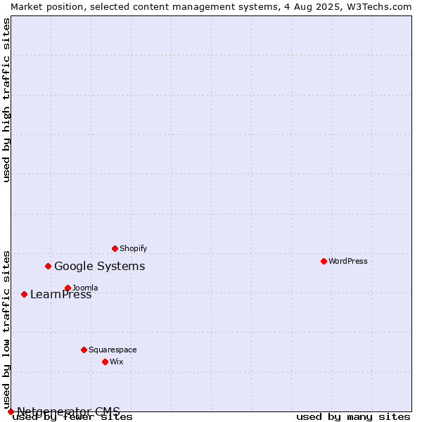 Market position of Google Systems vs. LearnPress vs. Netgenerator CMS