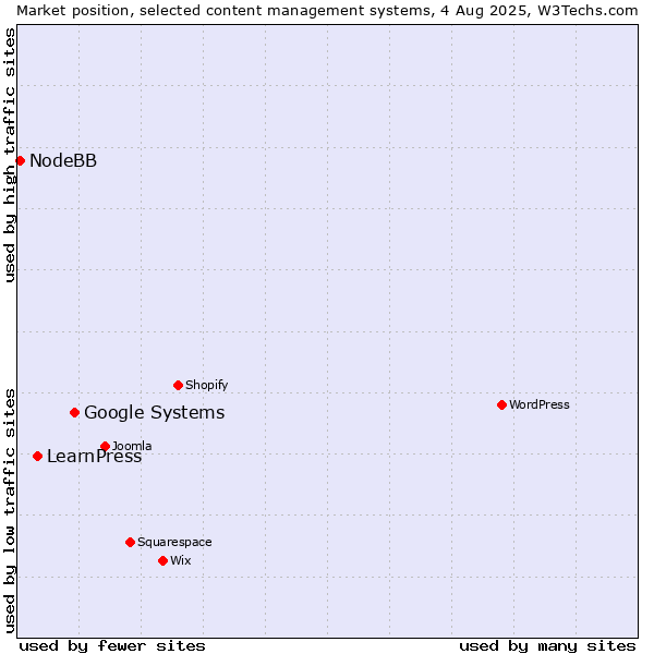 Market position of Google Systems vs. LearnPress vs. NodeBB