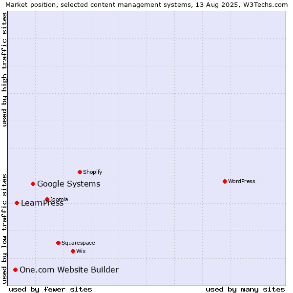 Market position of Google Systems vs. LearnPress vs. One.com Website Builder