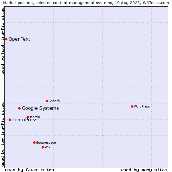 Market position of Google Systems vs. LearnPress vs. OpenText