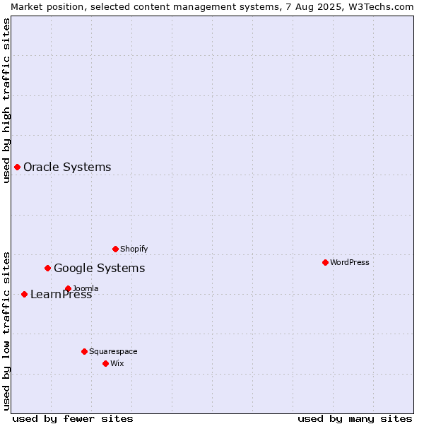 Market position of Google Systems vs. LearnPress vs. Oracle Systems