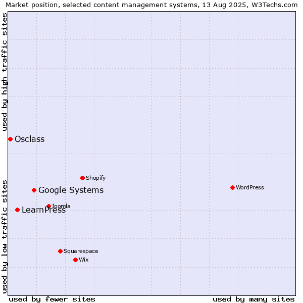 Market position of Google Systems vs. LearnPress vs. Osclass
