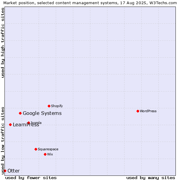 Market position of Google Systems vs. LearnPress vs. Otter
