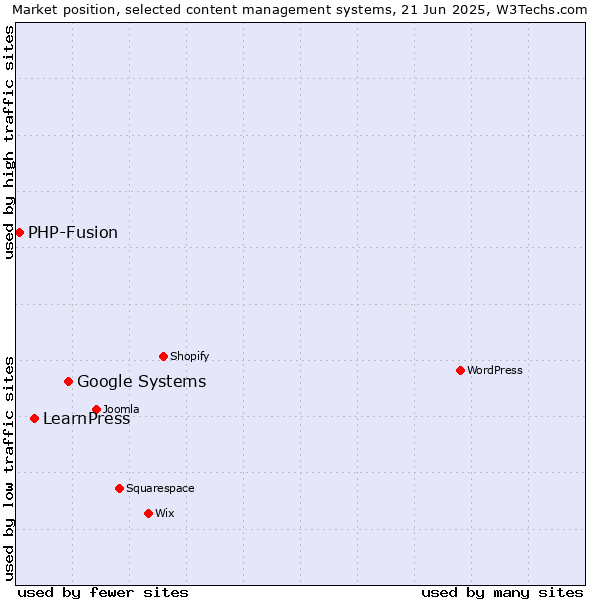 Market position of Google Systems vs. LearnPress vs. PHP-Fusion