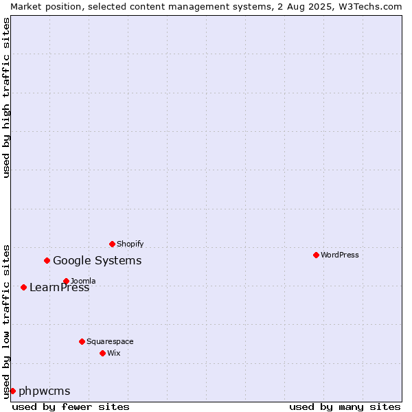 Market position of Google Systems vs. LearnPress vs. phpwcms