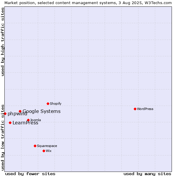 Market position of Google Systems vs. LearnPress vs. phpwind