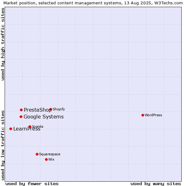 Market position of PrestaShop vs. Google Systems vs. LearnPress