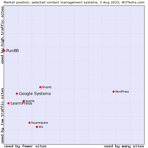 Market position of Google Systems vs. LearnPress vs. PunBB