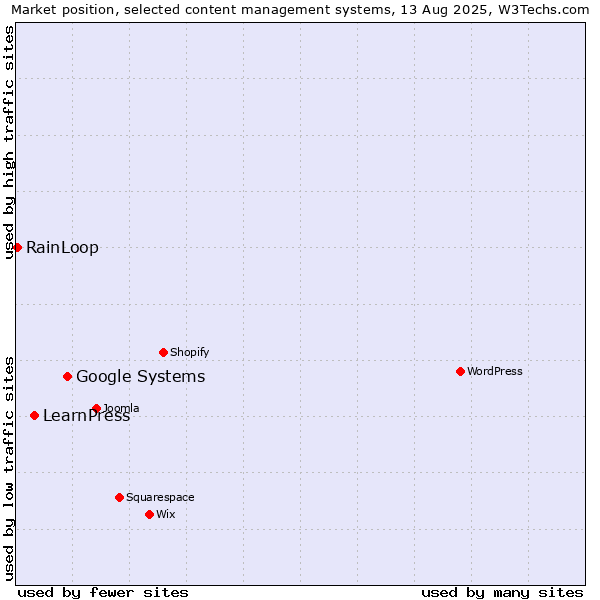 Market position of Google Systems vs. LearnPress vs. RainLoop