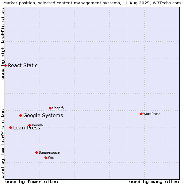 Market position of Google Systems vs. LearnPress vs. React Static