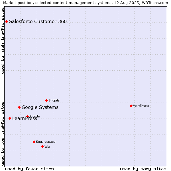 Market position of Google Systems vs. LearnPress vs. Salesforce Customer 360