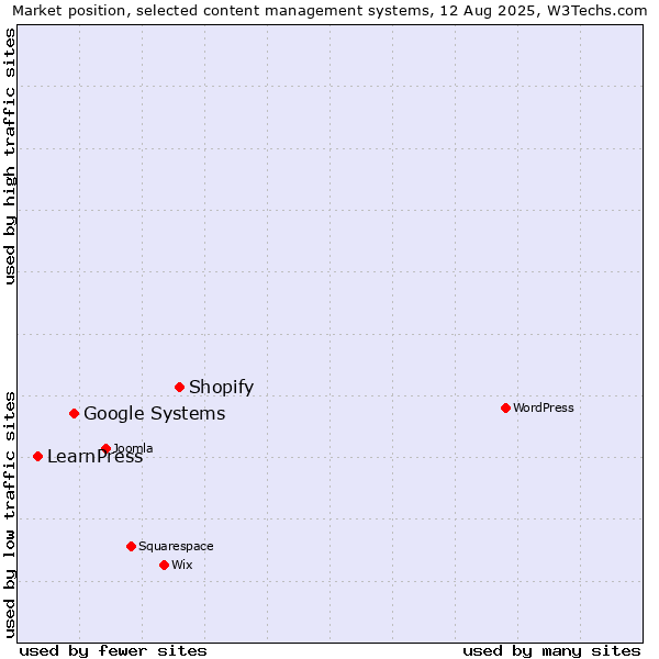 Market position of Shopify vs. Google Systems vs. LearnPress