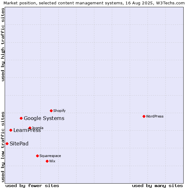 Market position of Google Systems vs. LearnPress vs. SitePad