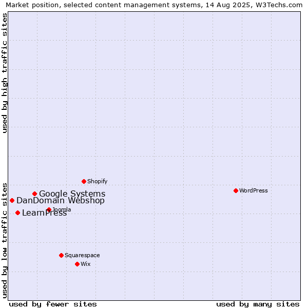 Market position of Google Systems vs. LearnPress vs. DanDomain Webshop