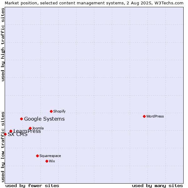 Market position of Google Systems vs. LearnPress vs. SX CMS