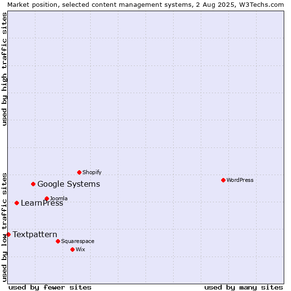 Market position of Google Systems vs. LearnPress vs. Textpattern