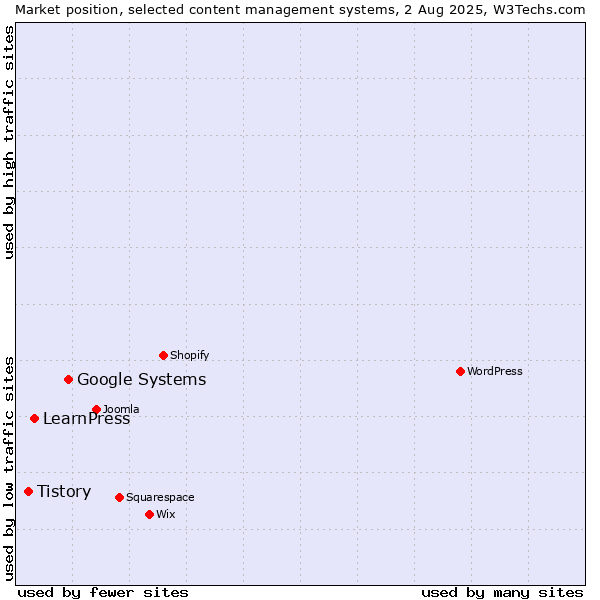 Market position of Google Systems vs. LearnPress vs. Tistory