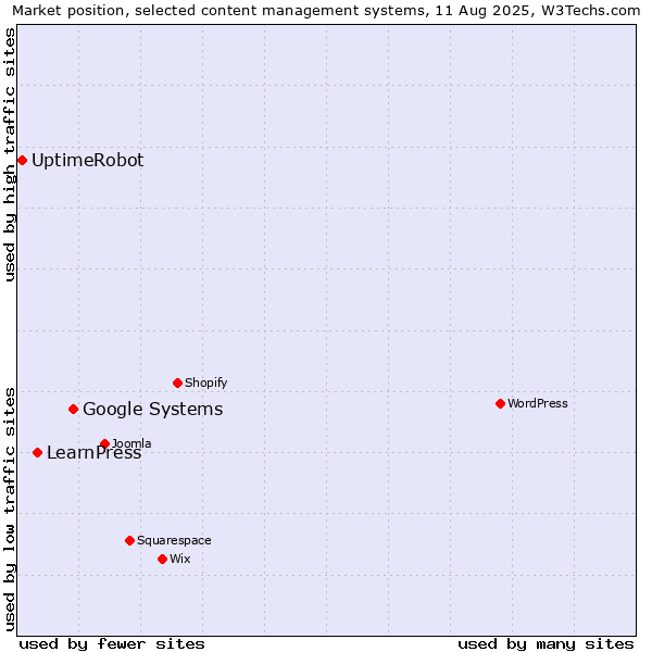 Market position of Google Systems vs. LearnPress vs. UptimeRobot